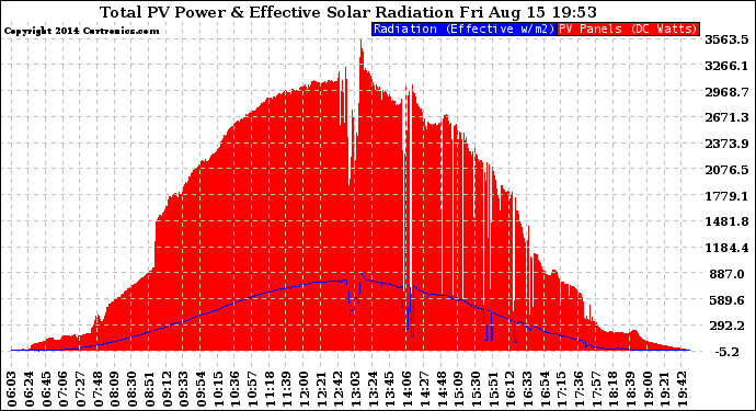 Solar PV/Inverter Performance Total PV Panel Power Output & Effective Solar Radiation