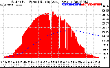 Solar PV/Inverter Performance Total PV Panel & Running Average Power Output