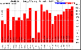 Solar PV/Inverter Performance Weekly Solar Energy Production