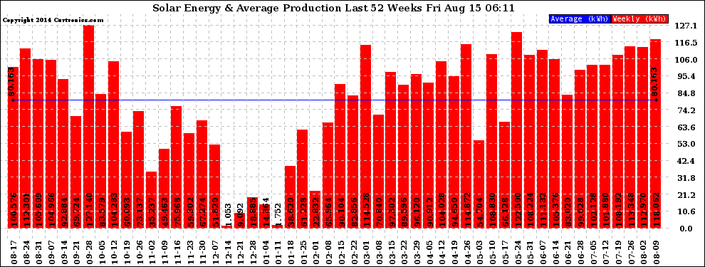 Solar PV/Inverter Performance Weekly Solar Energy Production Last 52 Weeks