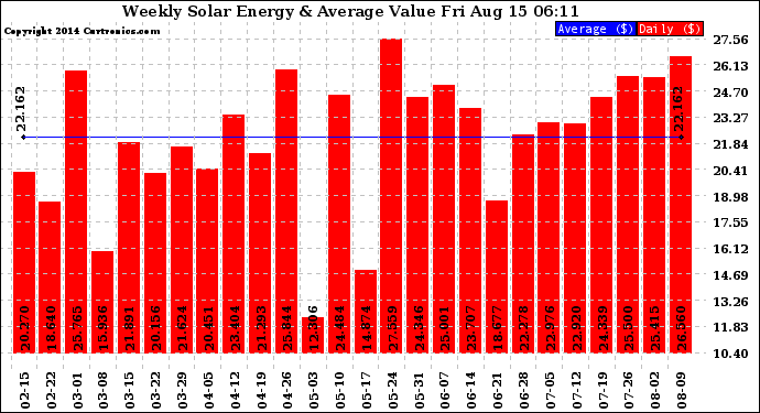 Solar PV/Inverter Performance Weekly Solar Energy Production Value