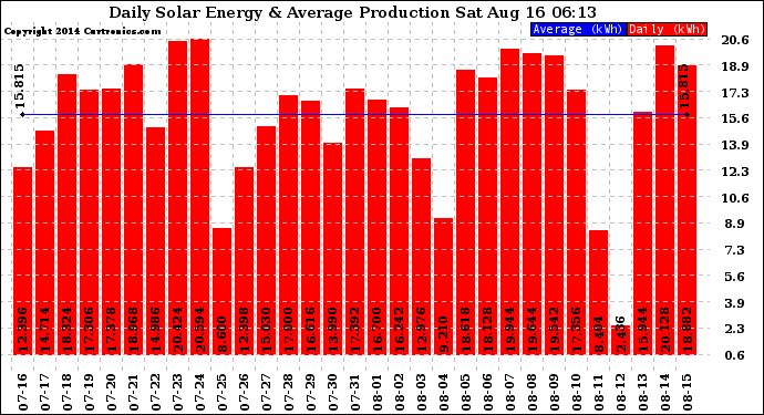 Solar PV/Inverter Performance Daily Solar Energy Production