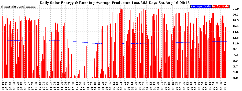 Solar PV/Inverter Performance Daily Solar Energy Production Running Average Last 365 Days