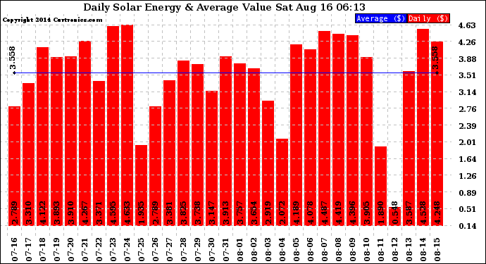 Solar PV/Inverter Performance Daily Solar Energy Production Value