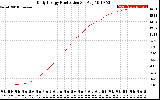 Solar PV/Inverter Performance Daily Energy Production