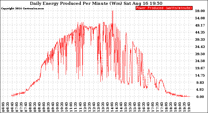 Solar PV/Inverter Performance Daily Energy Production Per Minute