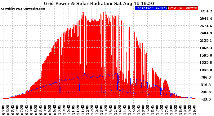 Solar PV/Inverter Performance Grid Power & Solar Radiation