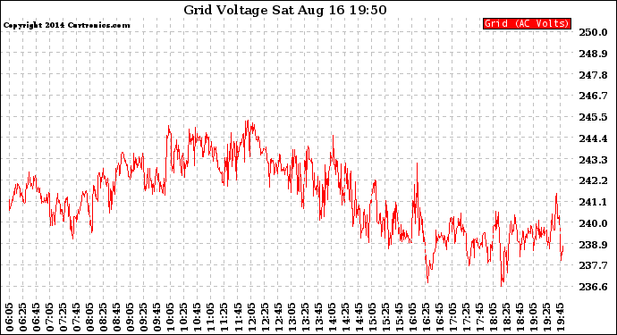 Solar PV/Inverter Performance Grid Voltage