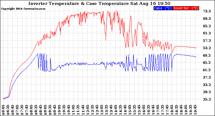 Solar PV/Inverter Performance Inverter Operating Temperature