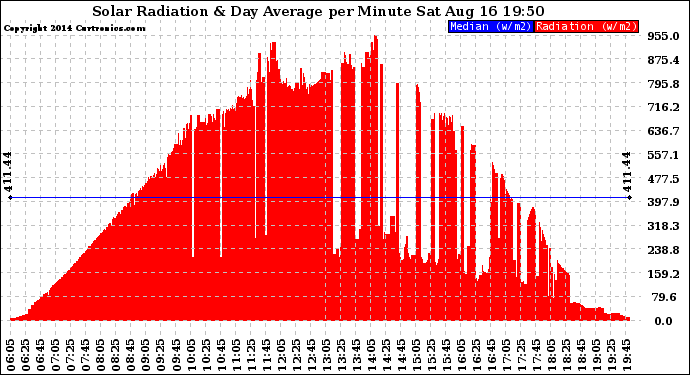 Solar PV/Inverter Performance Solar Radiation & Day Average per Minute