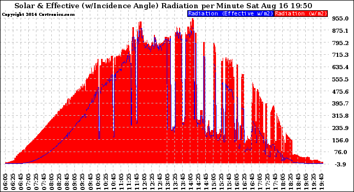 Solar PV/Inverter Performance Solar Radiation & Effective Solar Radiation per Minute