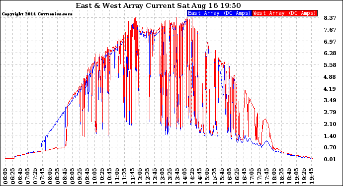 Solar PV/Inverter Performance Photovoltaic Panel Current Output