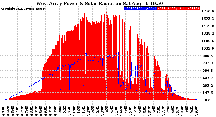 Solar PV/Inverter Performance West Array Power Output & Solar Radiation