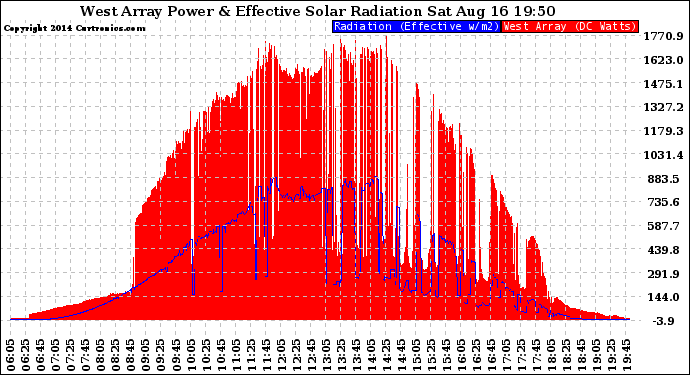 Solar PV/Inverter Performance West Array Power Output & Effective Solar Radiation