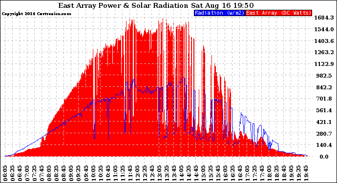 Solar PV/Inverter Performance East Array Power Output & Solar Radiation