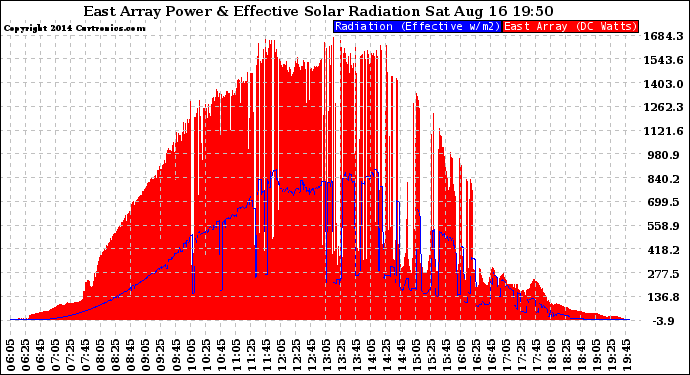 Solar PV/Inverter Performance East Array Power Output & Effective Solar Radiation