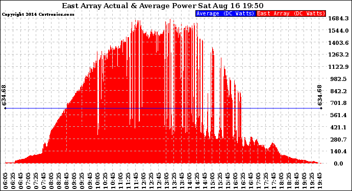 Solar PV/Inverter Performance East Array Actual & Average Power Output