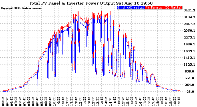 Solar PV/Inverter Performance PV Panel Power Output & Inverter Power Output