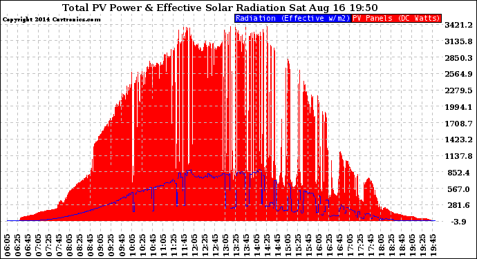 Solar PV/Inverter Performance Total PV Panel Power Output & Effective Solar Radiation