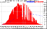 Solar PV/Inverter Performance Total PV Panel & Running Average Power Output