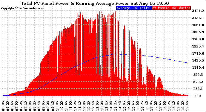 Solar PV/Inverter Performance Total PV Panel & Running Average Power Output