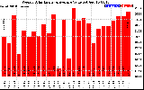 Solar PV/Inverter Performance Weekly Solar Energy Production Value