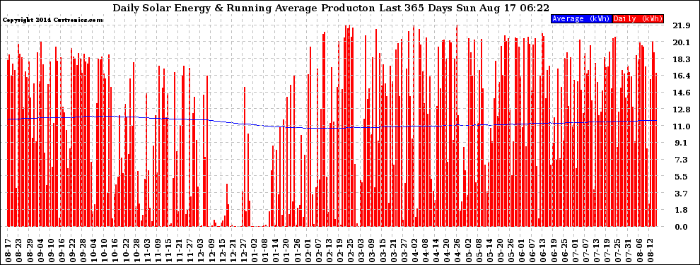 Solar PV/Inverter Performance Daily Solar Energy Production Running Average Last 365 Days