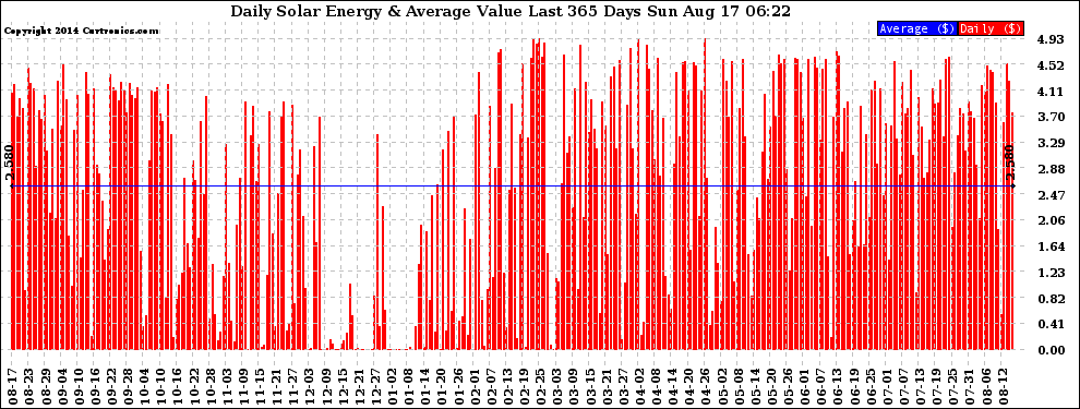 Solar PV/Inverter Performance Daily Solar Energy Production Value Last 365 Days