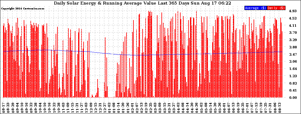 Solar PV/Inverter Performance Daily Solar Energy Production Value Running Average Last 365 Days