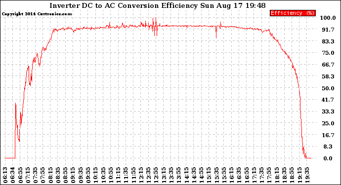 Solar PV/Inverter Performance Inverter DC to AC Conversion Efficiency