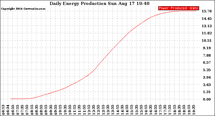 Solar PV/Inverter Performance Daily Energy Production