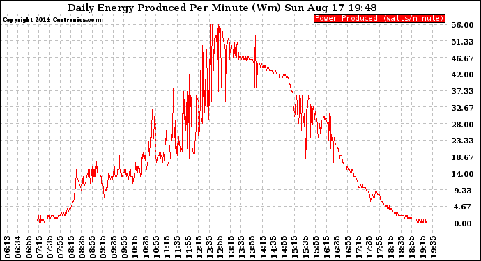 Solar PV/Inverter Performance Daily Energy Production Per Minute