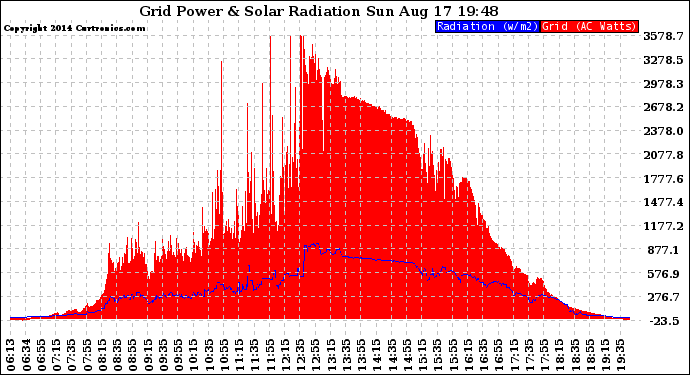 Solar PV/Inverter Performance Grid Power & Solar Radiation