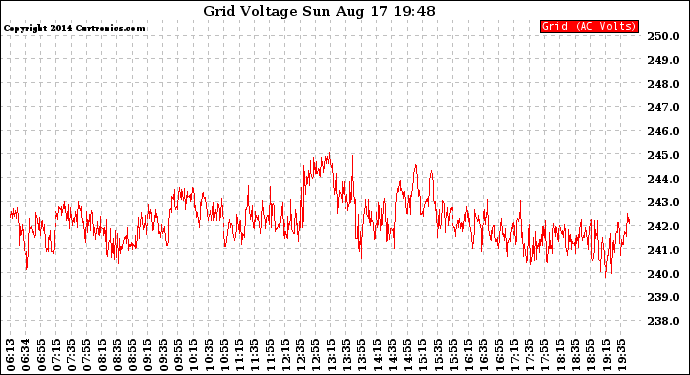 Solar PV/Inverter Performance Grid Voltage