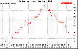 Solar PV/Inverter Performance Outdoor Temperature