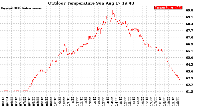 Solar PV/Inverter Performance Outdoor Temperature