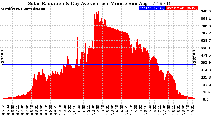 Solar PV/Inverter Performance Solar Radiation & Day Average per Minute