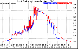 Solar PV/Inverter Performance Photovoltaic Panel Current Output