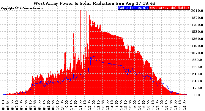 Solar PV/Inverter Performance West Array Power Output & Solar Radiation