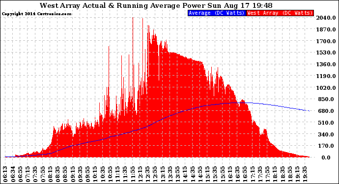 Solar PV/Inverter Performance West Array Actual & Running Average Power Output