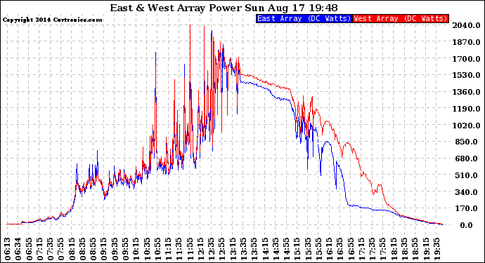 Solar PV/Inverter Performance Photovoltaic Panel Power Output