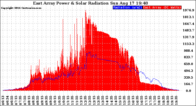 Solar PV/Inverter Performance East Array Power Output & Solar Radiation