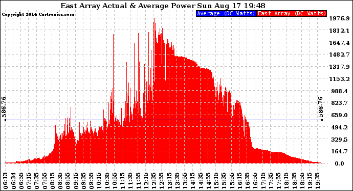 Solar PV/Inverter Performance East Array Actual & Average Power Output