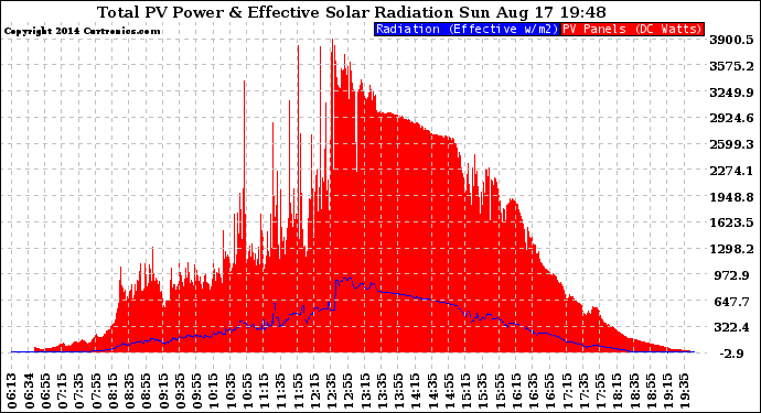 Solar PV/Inverter Performance Total PV Panel Power Output & Effective Solar Radiation