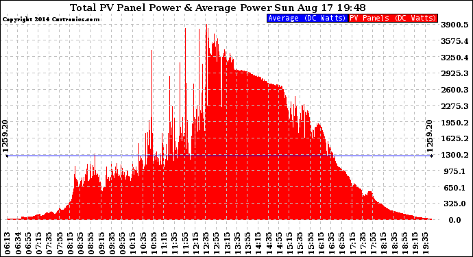 Solar PV/Inverter Performance Total PV Panel Power Output