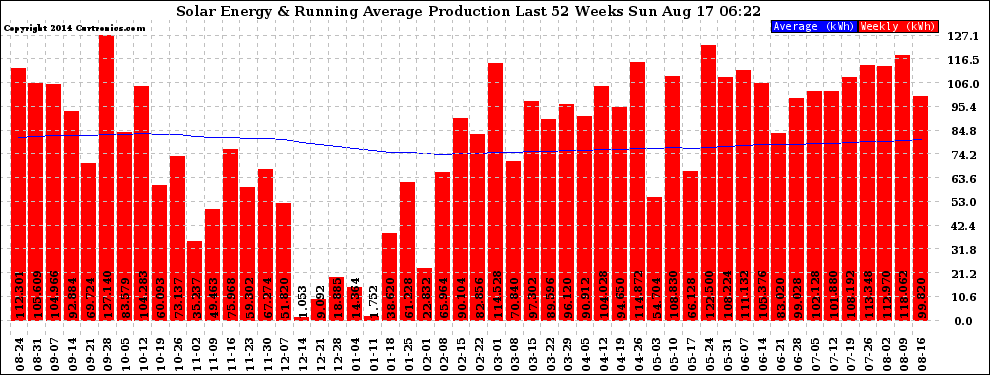 Solar PV/Inverter Performance Weekly Solar Energy Production Running Average Last 52 Weeks