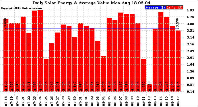 Solar PV/Inverter Performance Daily Solar Energy Production Value