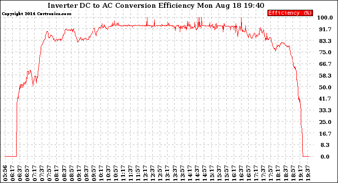 Solar PV/Inverter Performance Inverter DC to AC Conversion Efficiency