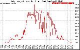 Solar PV/Inverter Performance Daily Energy Production Per Minute