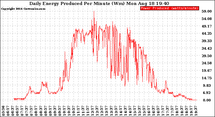 Solar PV/Inverter Performance Daily Energy Production Per Minute